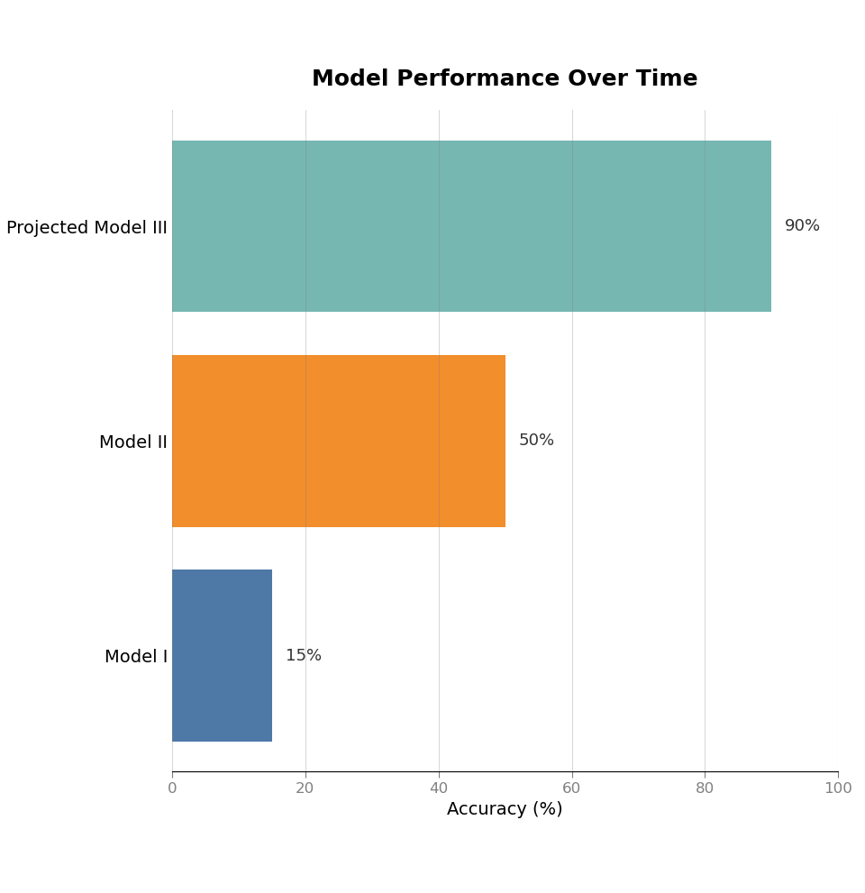 Model Performance Chart